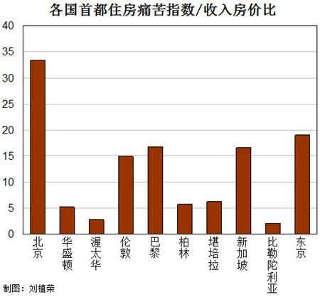 各国首都住房痛苦指数/收入房价比