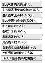 硕士生就业率不敌本科生 是真相还是误读？