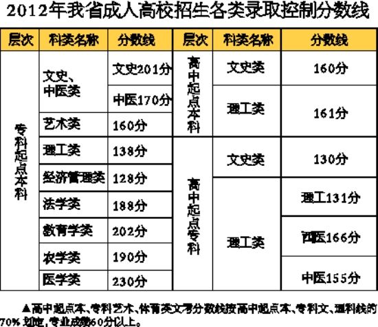 2012年福建省成人高校招生录取分数线