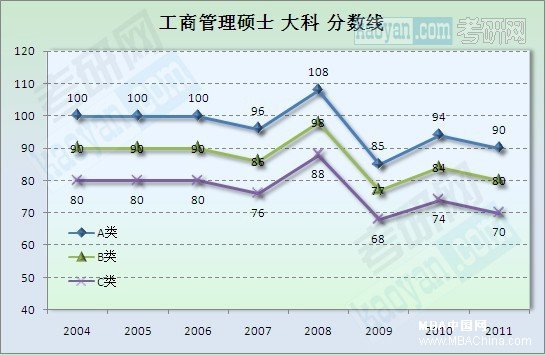 MBA历年国家复试基本分数线趋势图