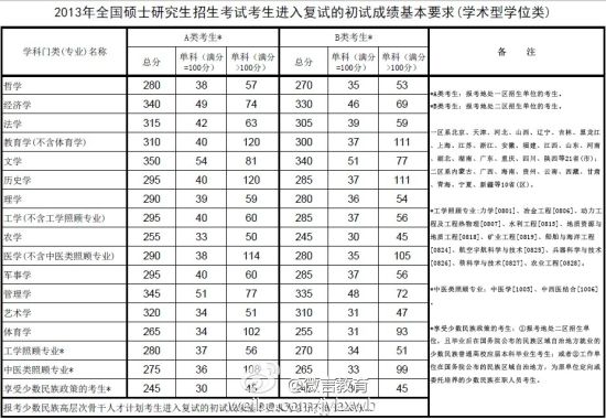 考研国家线(学术型学位类)