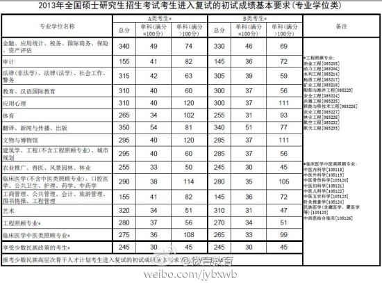 考研国家线(专业学位类)