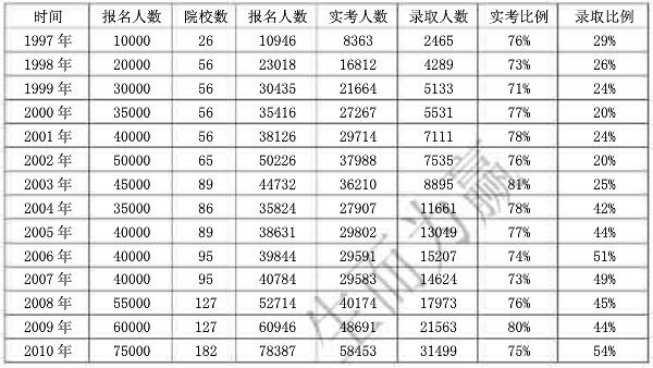 历年MBA录取比例
