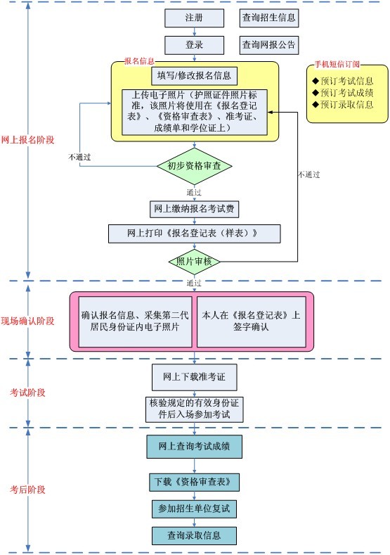 2013年在职联考报名基本操作流程图