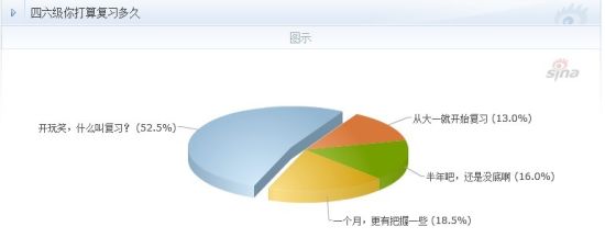 四六级复习时间调查