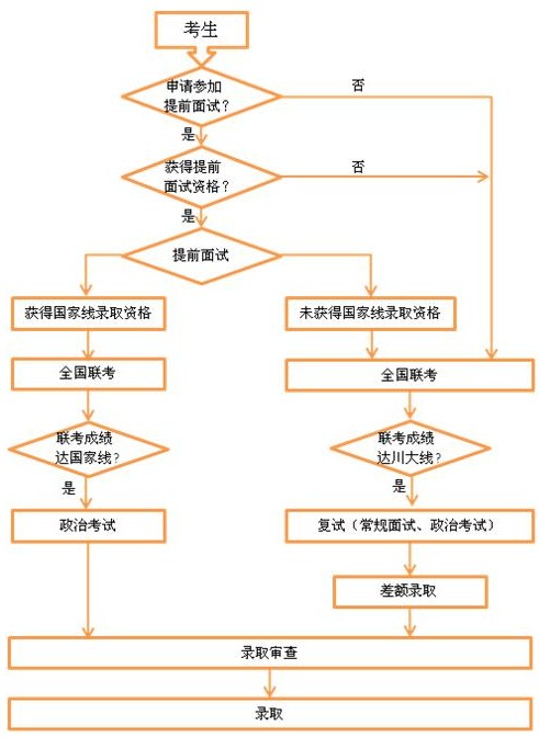 四川大学MBA2014年招生提前面试公告