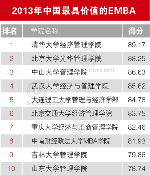 mba 排行_MBA排名 MBA价格比较 中国EMBA排名和价格比较 商学院大百科