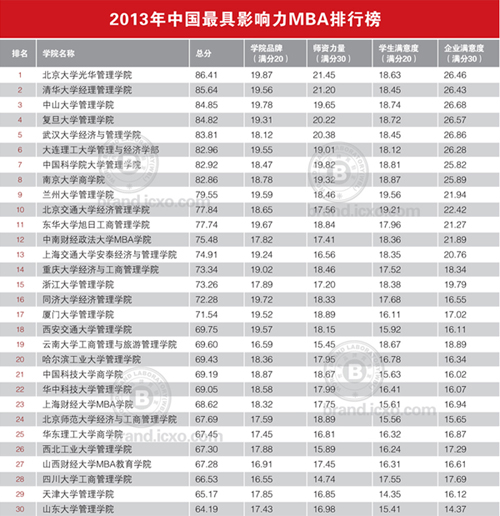 mba 排行_MBA排名 MBA价格比较 中国EMBA排名和价格比较 商学院大百科