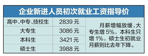 企业职工人均月薪3717元 硕士生初就业月薪下降