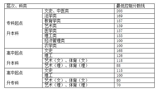 贵州省2013成人高校招生最低录取控制分数线公布