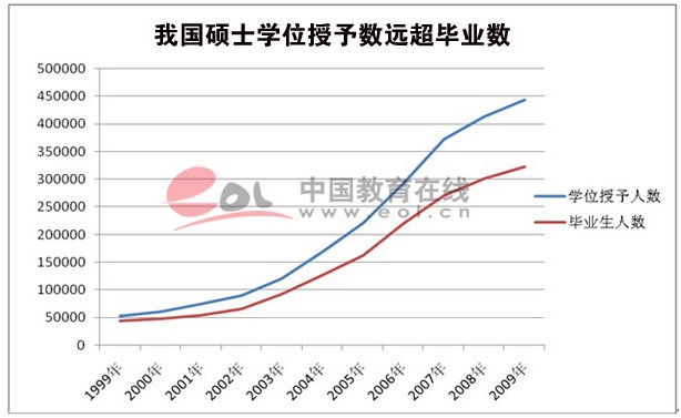 我国近十年来硕士学位授予人数超过230万